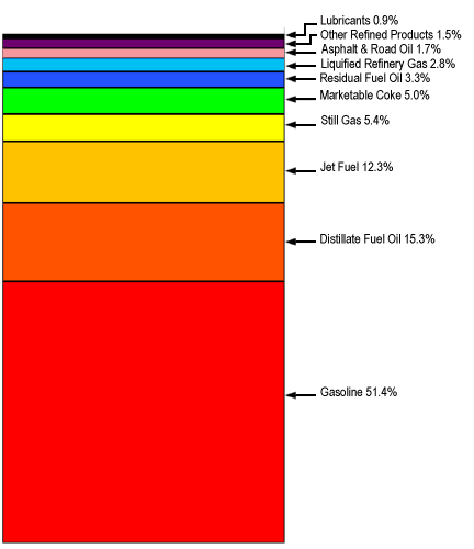 graphic breakdown of barrel of oil