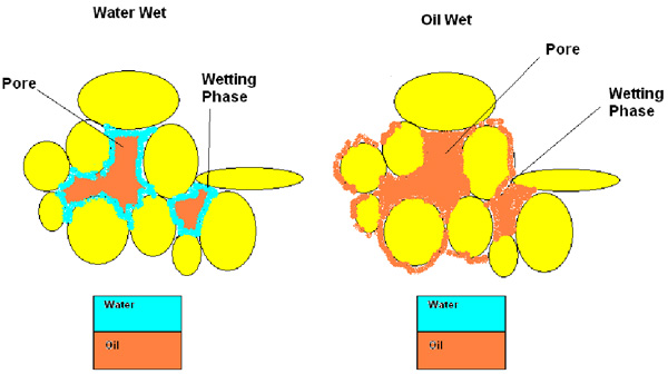Oil Sands Technology, MCW research